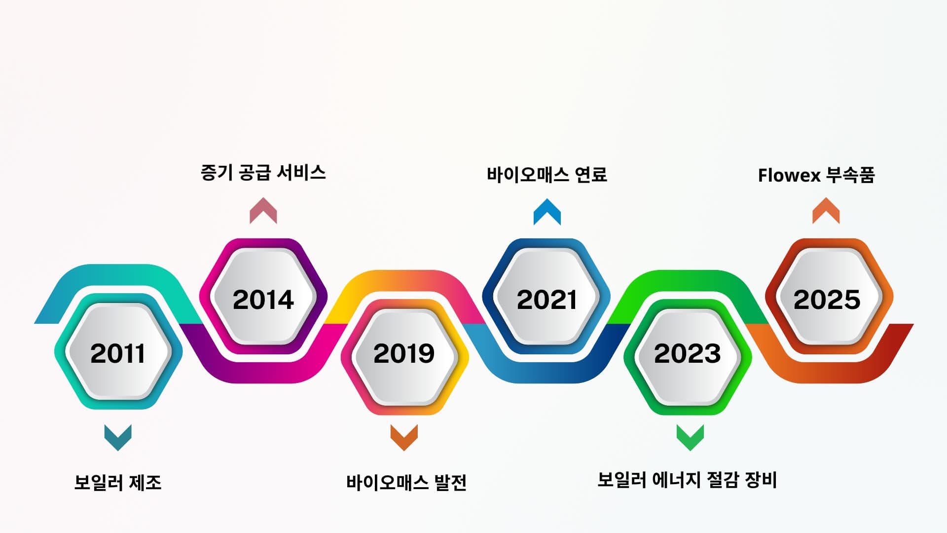 디비 그룹 설립 및 발전 과정