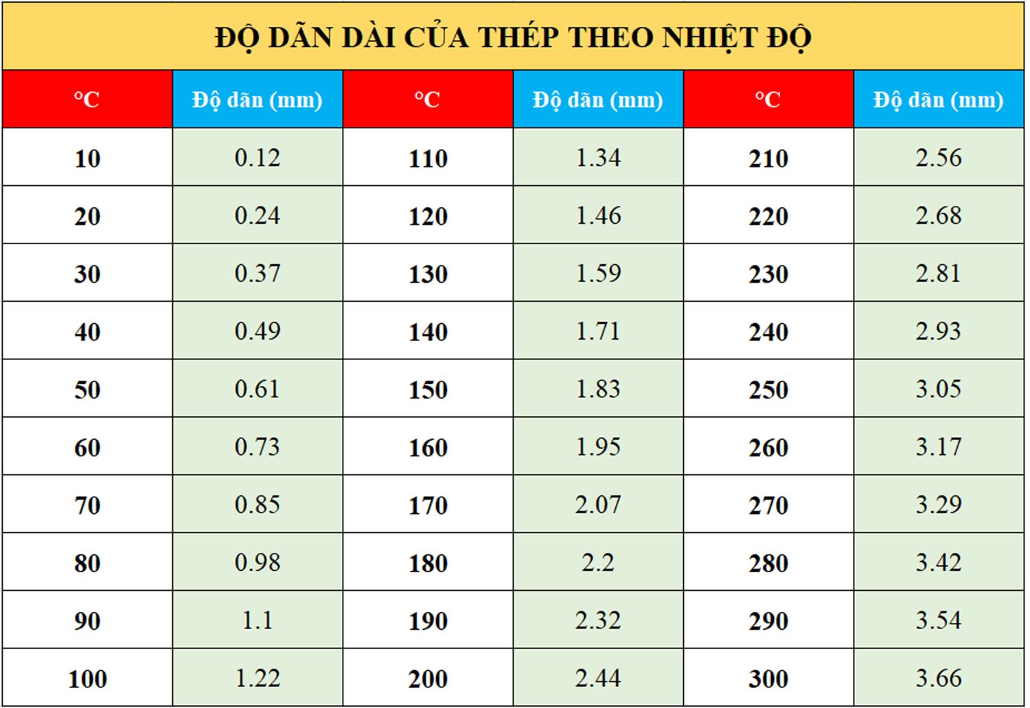 Bảng độ dãn dài của thép theo nhiệt độ