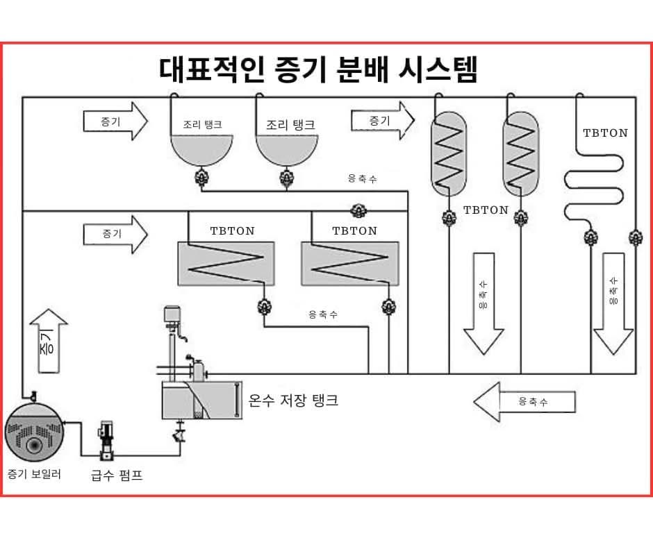 대표적인 증기 분배 시스템